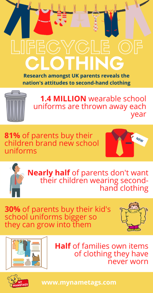 MY NAMETAGS’ RESEARCH FINDS BRITS BIN 1.4 MILLION WEARABLE SCHOOL UNIFORMS EVERY YEAR