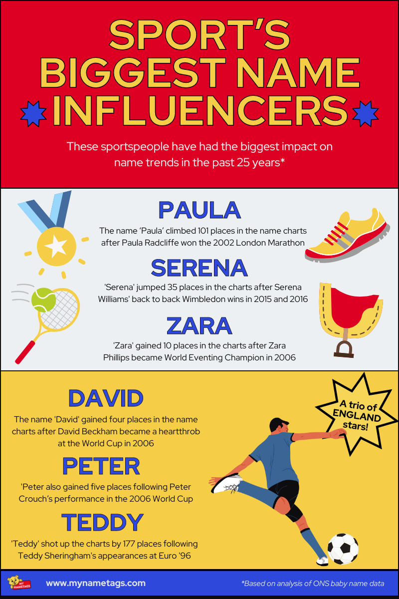 Name Trends: Sport’s Biggest Influencers 